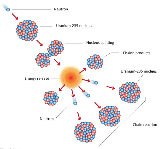 uranium 235 555555555
