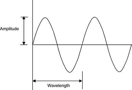 sine wave 3
